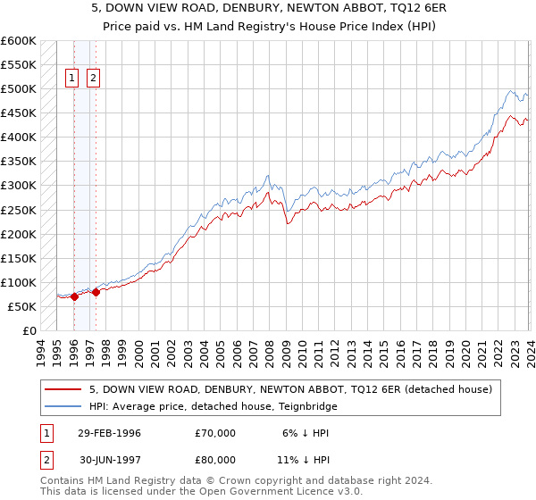 5, DOWN VIEW ROAD, DENBURY, NEWTON ABBOT, TQ12 6ER: Price paid vs HM Land Registry's House Price Index
