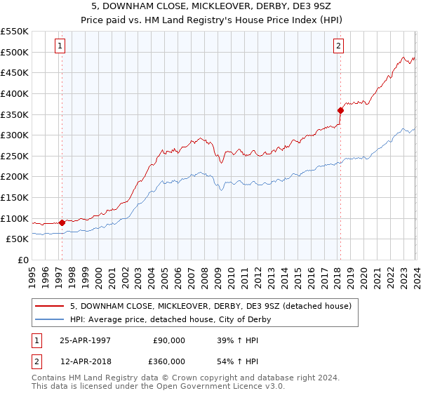 5, DOWNHAM CLOSE, MICKLEOVER, DERBY, DE3 9SZ: Price paid vs HM Land Registry's House Price Index