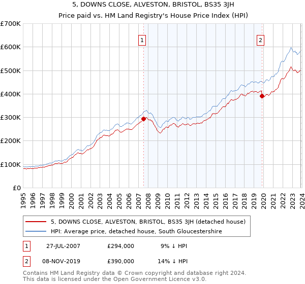 5, DOWNS CLOSE, ALVESTON, BRISTOL, BS35 3JH: Price paid vs HM Land Registry's House Price Index