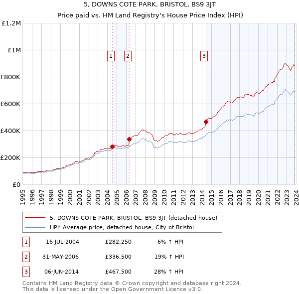 5, DOWNS COTE PARK, BRISTOL, BS9 3JT: Price paid vs HM Land Registry's House Price Index