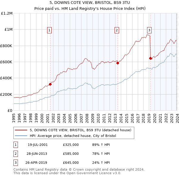5, DOWNS COTE VIEW, BRISTOL, BS9 3TU: Price paid vs HM Land Registry's House Price Index