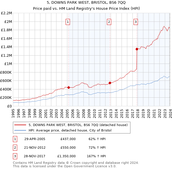 5, DOWNS PARK WEST, BRISTOL, BS6 7QQ: Price paid vs HM Land Registry's House Price Index