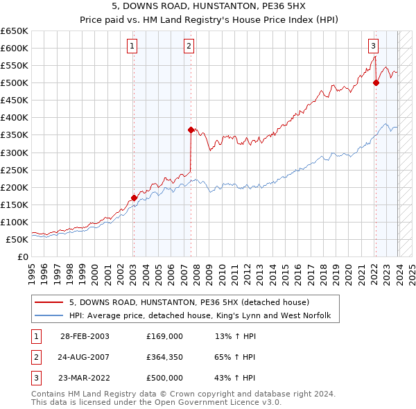 5, DOWNS ROAD, HUNSTANTON, PE36 5HX: Price paid vs HM Land Registry's House Price Index