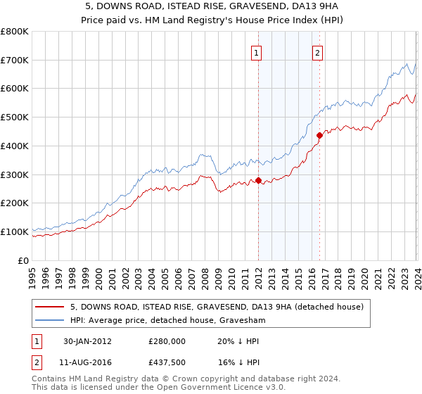 5, DOWNS ROAD, ISTEAD RISE, GRAVESEND, DA13 9HA: Price paid vs HM Land Registry's House Price Index