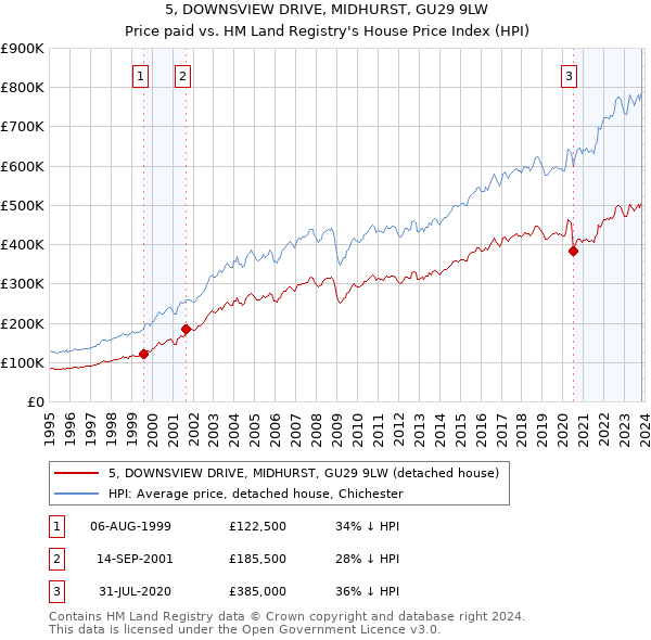 5, DOWNSVIEW DRIVE, MIDHURST, GU29 9LW: Price paid vs HM Land Registry's House Price Index