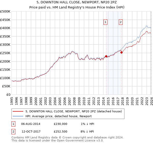 5, DOWNTON HALL CLOSE, NEWPORT, NP20 2PZ: Price paid vs HM Land Registry's House Price Index