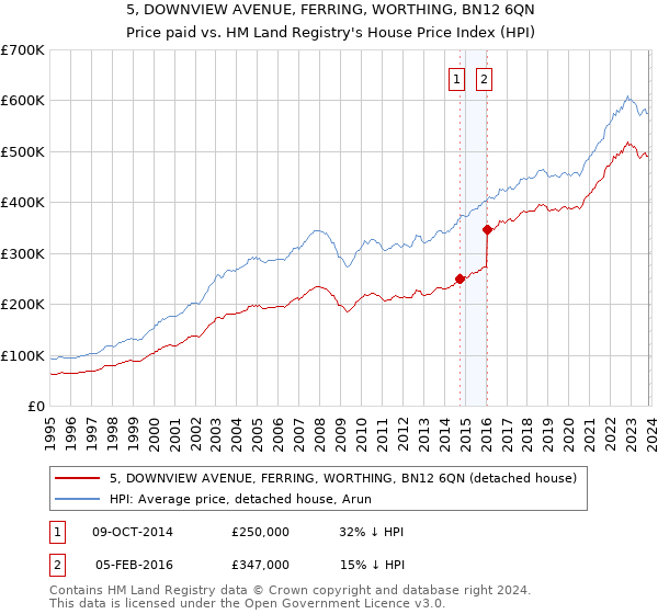 5, DOWNVIEW AVENUE, FERRING, WORTHING, BN12 6QN: Price paid vs HM Land Registry's House Price Index