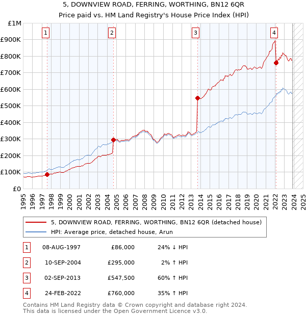 5, DOWNVIEW ROAD, FERRING, WORTHING, BN12 6QR: Price paid vs HM Land Registry's House Price Index