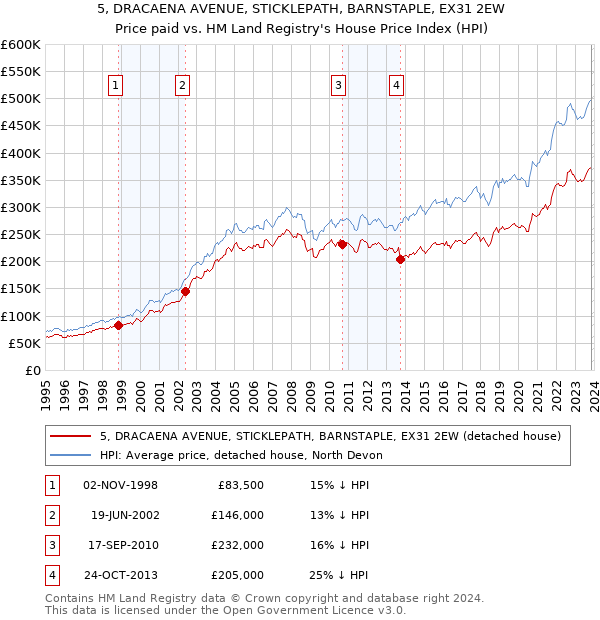 5, DRACAENA AVENUE, STICKLEPATH, BARNSTAPLE, EX31 2EW: Price paid vs HM Land Registry's House Price Index