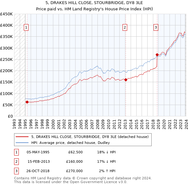 5, DRAKES HILL CLOSE, STOURBRIDGE, DY8 3LE: Price paid vs HM Land Registry's House Price Index