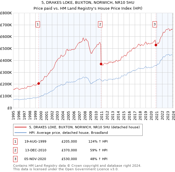 5, DRAKES LOKE, BUXTON, NORWICH, NR10 5HU: Price paid vs HM Land Registry's House Price Index