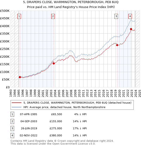 5, DRAPERS CLOSE, WARMINGTON, PETERBOROUGH, PE8 6UQ: Price paid vs HM Land Registry's House Price Index