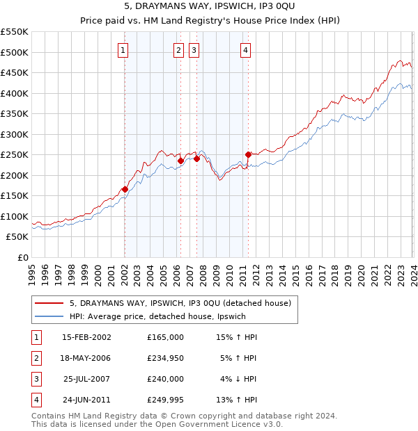 5, DRAYMANS WAY, IPSWICH, IP3 0QU: Price paid vs HM Land Registry's House Price Index