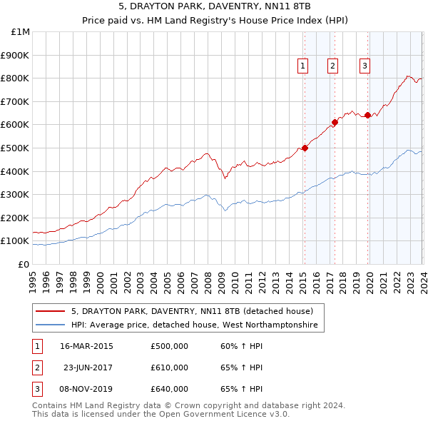 5, DRAYTON PARK, DAVENTRY, NN11 8TB: Price paid vs HM Land Registry's House Price Index