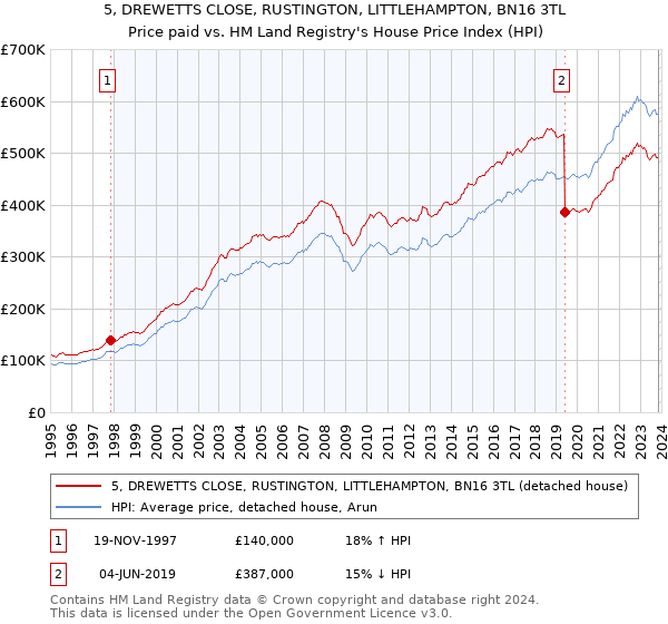 5, DREWETTS CLOSE, RUSTINGTON, LITTLEHAMPTON, BN16 3TL: Price paid vs HM Land Registry's House Price Index