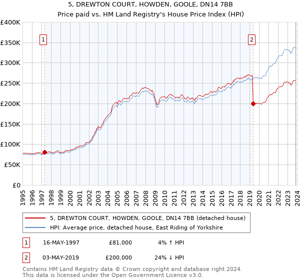 5, DREWTON COURT, HOWDEN, GOOLE, DN14 7BB: Price paid vs HM Land Registry's House Price Index