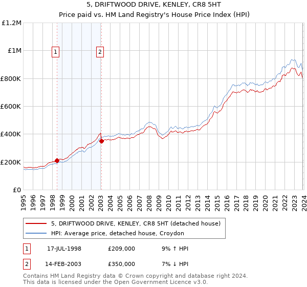 5, DRIFTWOOD DRIVE, KENLEY, CR8 5HT: Price paid vs HM Land Registry's House Price Index