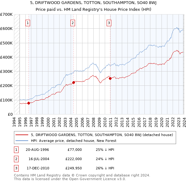 5, DRIFTWOOD GARDENS, TOTTON, SOUTHAMPTON, SO40 8WJ: Price paid vs HM Land Registry's House Price Index