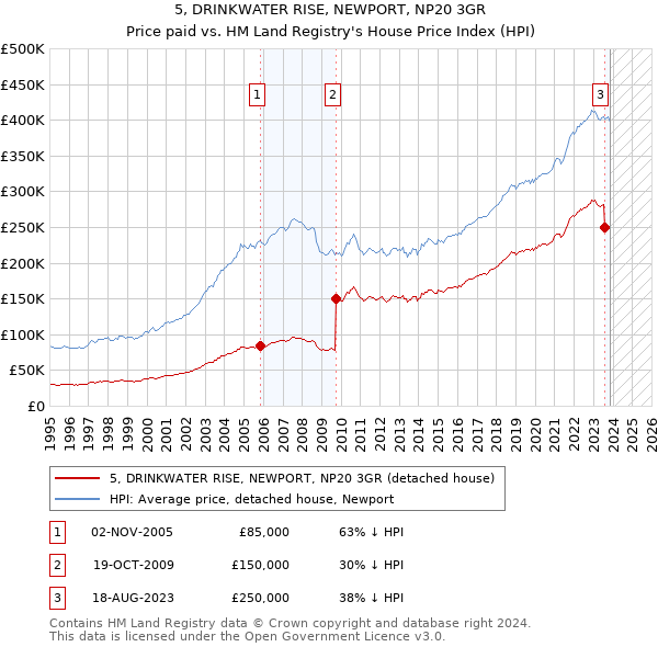 5, DRINKWATER RISE, NEWPORT, NP20 3GR: Price paid vs HM Land Registry's House Price Index