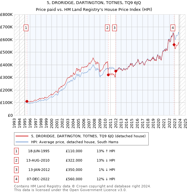 5, DRORIDGE, DARTINGTON, TOTNES, TQ9 6JQ: Price paid vs HM Land Registry's House Price Index