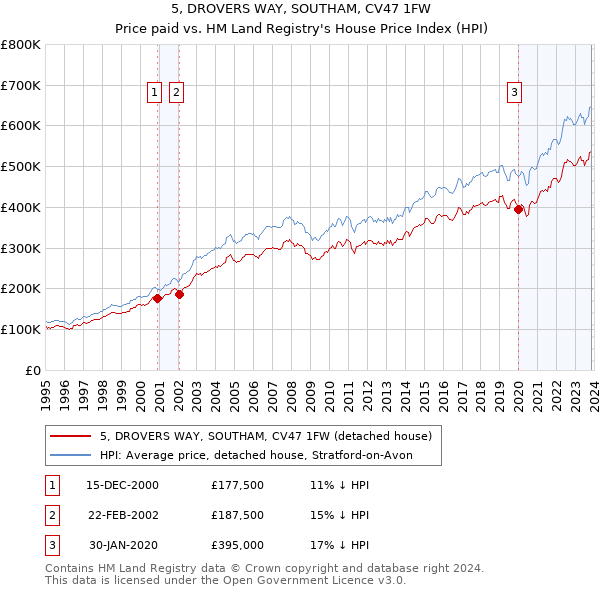 5, DROVERS WAY, SOUTHAM, CV47 1FW: Price paid vs HM Land Registry's House Price Index