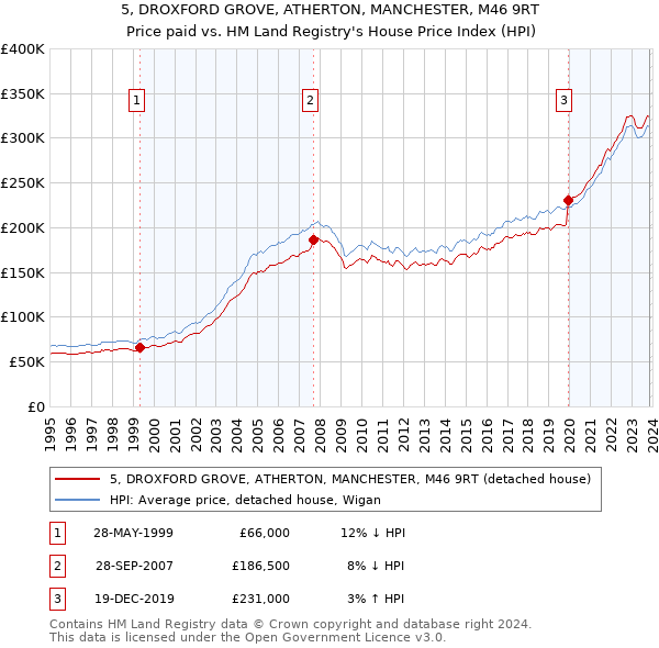 5, DROXFORD GROVE, ATHERTON, MANCHESTER, M46 9RT: Price paid vs HM Land Registry's House Price Index