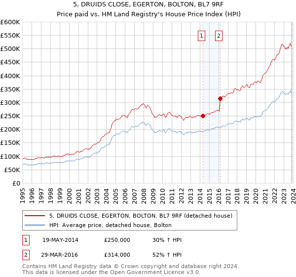 5, DRUIDS CLOSE, EGERTON, BOLTON, BL7 9RF: Price paid vs HM Land Registry's House Price Index