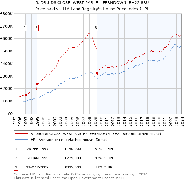 5, DRUIDS CLOSE, WEST PARLEY, FERNDOWN, BH22 8RU: Price paid vs HM Land Registry's House Price Index