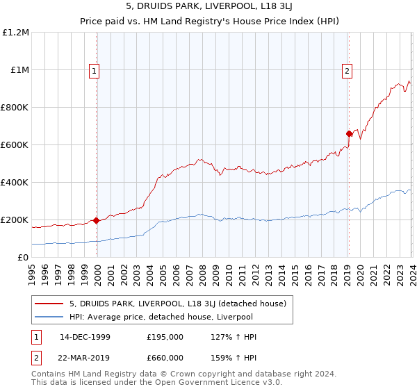 5, DRUIDS PARK, LIVERPOOL, L18 3LJ: Price paid vs HM Land Registry's House Price Index