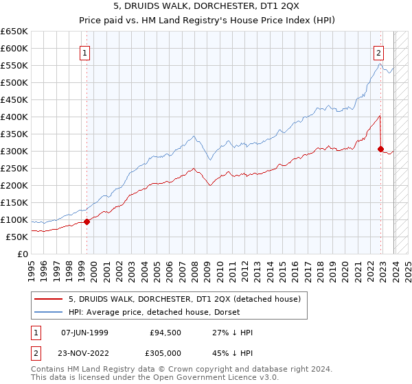 5, DRUIDS WALK, DORCHESTER, DT1 2QX: Price paid vs HM Land Registry's House Price Index