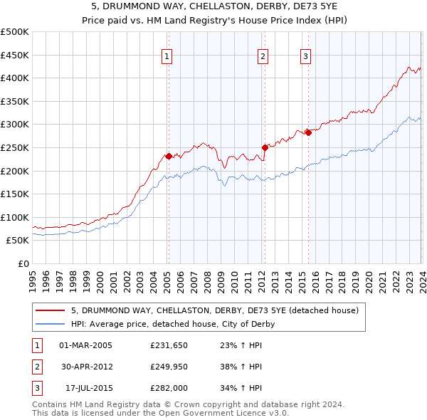 5, DRUMMOND WAY, CHELLASTON, DERBY, DE73 5YE: Price paid vs HM Land Registry's House Price Index