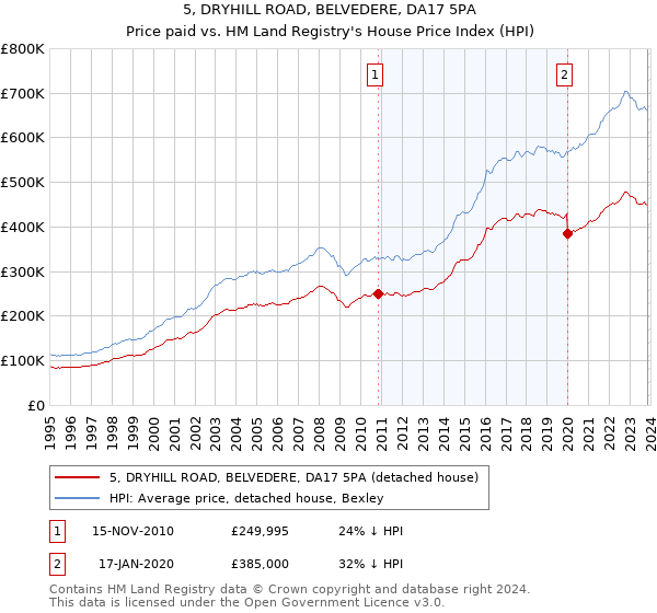 5, DRYHILL ROAD, BELVEDERE, DA17 5PA: Price paid vs HM Land Registry's House Price Index