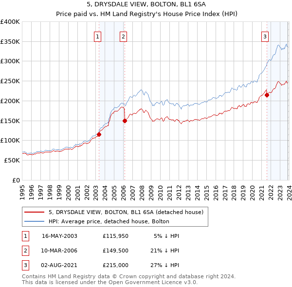 5, DRYSDALE VIEW, BOLTON, BL1 6SA: Price paid vs HM Land Registry's House Price Index
