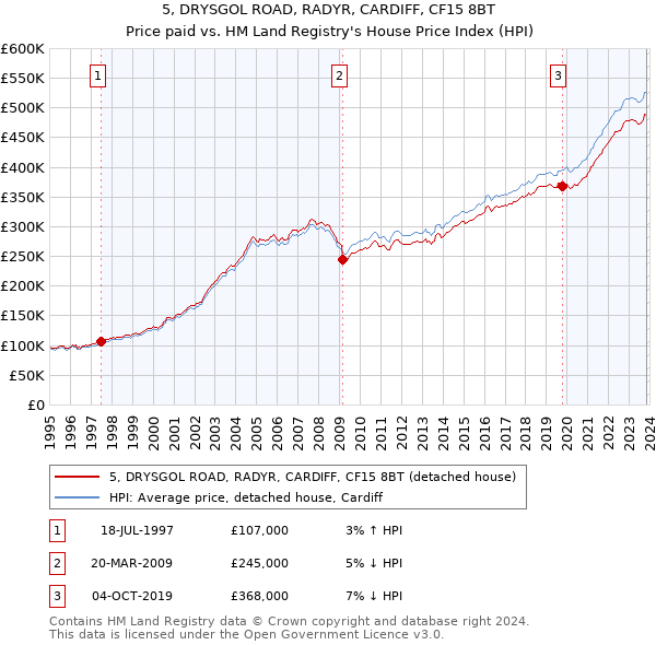 5, DRYSGOL ROAD, RADYR, CARDIFF, CF15 8BT: Price paid vs HM Land Registry's House Price Index