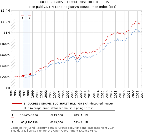 5, DUCHESS GROVE, BUCKHURST HILL, IG9 5HA: Price paid vs HM Land Registry's House Price Index