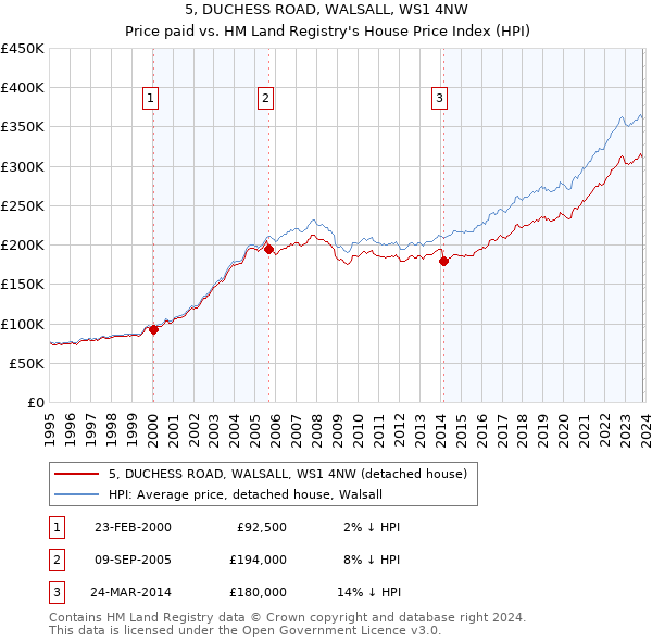 5, DUCHESS ROAD, WALSALL, WS1 4NW: Price paid vs HM Land Registry's House Price Index