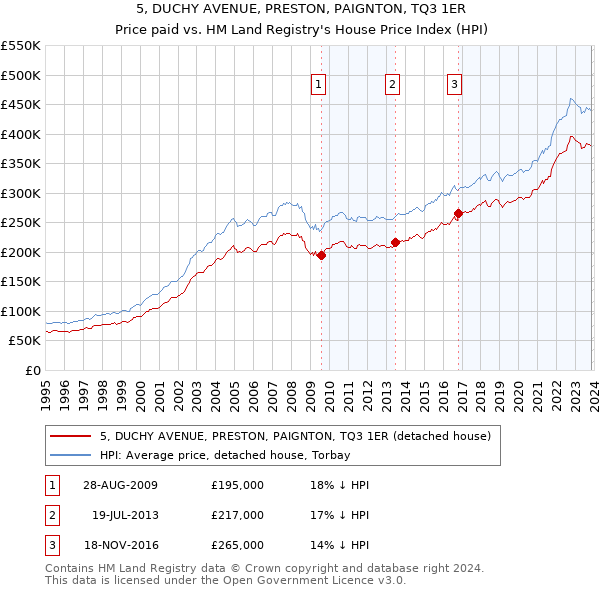 5, DUCHY AVENUE, PRESTON, PAIGNTON, TQ3 1ER: Price paid vs HM Land Registry's House Price Index