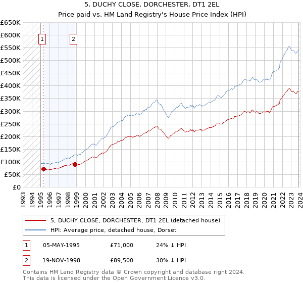 5, DUCHY CLOSE, DORCHESTER, DT1 2EL: Price paid vs HM Land Registry's House Price Index
