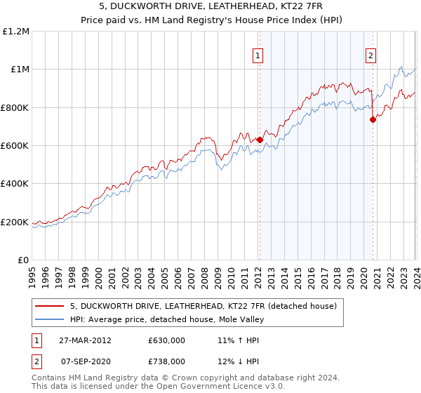 5, DUCKWORTH DRIVE, LEATHERHEAD, KT22 7FR: Price paid vs HM Land Registry's House Price Index