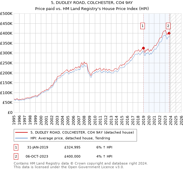 5, DUDLEY ROAD, COLCHESTER, CO4 9AY: Price paid vs HM Land Registry's House Price Index