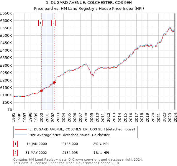5, DUGARD AVENUE, COLCHESTER, CO3 9EH: Price paid vs HM Land Registry's House Price Index