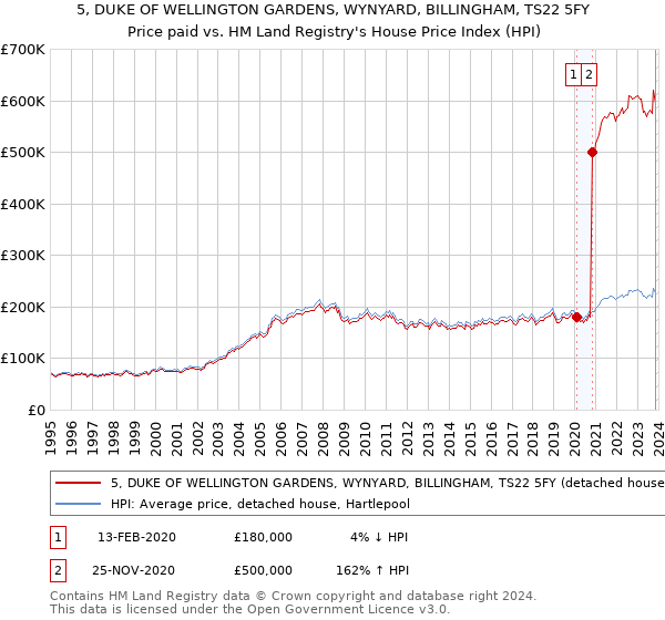 5, DUKE OF WELLINGTON GARDENS, WYNYARD, BILLINGHAM, TS22 5FY: Price paid vs HM Land Registry's House Price Index