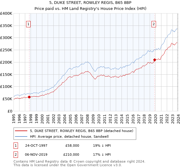 5, DUKE STREET, ROWLEY REGIS, B65 8BP: Price paid vs HM Land Registry's House Price Index