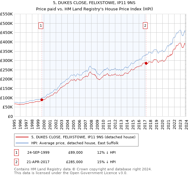 5, DUKES CLOSE, FELIXSTOWE, IP11 9NS: Price paid vs HM Land Registry's House Price Index