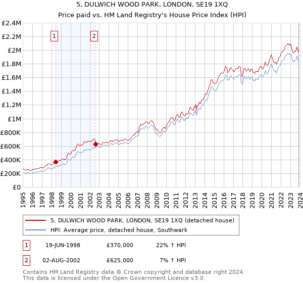 5, DULWICH WOOD PARK, LONDON, SE19 1XQ: Price paid vs HM Land Registry's House Price Index
