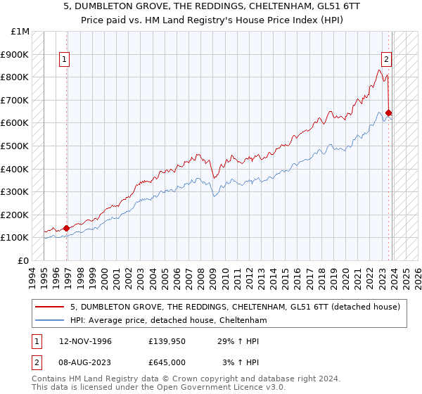 5, DUMBLETON GROVE, THE REDDINGS, CHELTENHAM, GL51 6TT: Price paid vs HM Land Registry's House Price Index