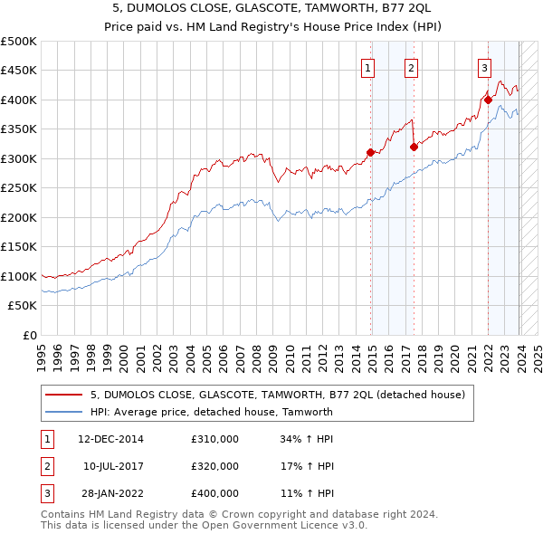 5, DUMOLOS CLOSE, GLASCOTE, TAMWORTH, B77 2QL: Price paid vs HM Land Registry's House Price Index