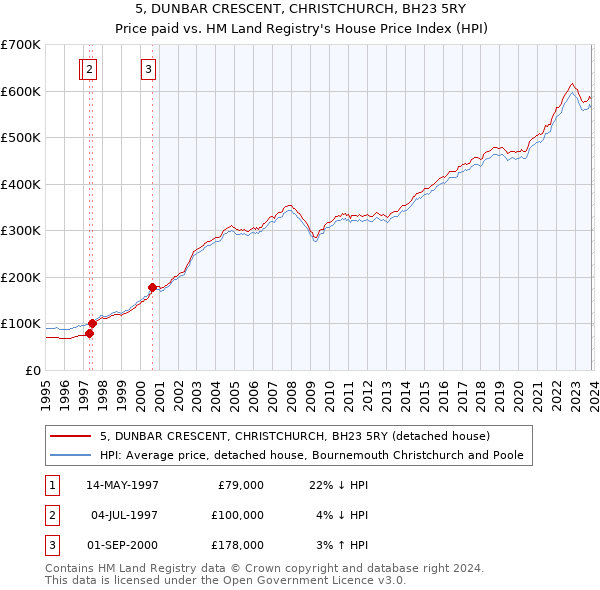 5, DUNBAR CRESCENT, CHRISTCHURCH, BH23 5RY: Price paid vs HM Land Registry's House Price Index
