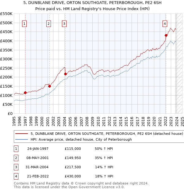 5, DUNBLANE DRIVE, ORTON SOUTHGATE, PETERBOROUGH, PE2 6SH: Price paid vs HM Land Registry's House Price Index