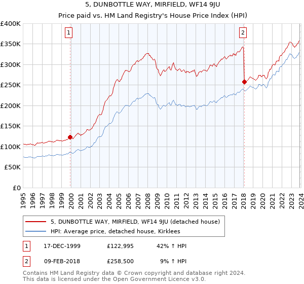 5, DUNBOTTLE WAY, MIRFIELD, WF14 9JU: Price paid vs HM Land Registry's House Price Index